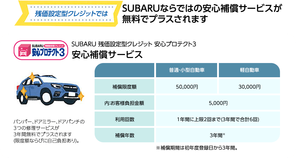 SUBARUならではの安心補償サービスが無料でプラスされます SUBARU 残価設定型クレジット 安心プロテクト3 安心補償サービス バンパー、ドアミラー、ドアパンチの3つの修理サービスが3年間無料でプラスされます(限度額ならびに自己負担あり)。 ※補償期間は初年度登録日から3年間。