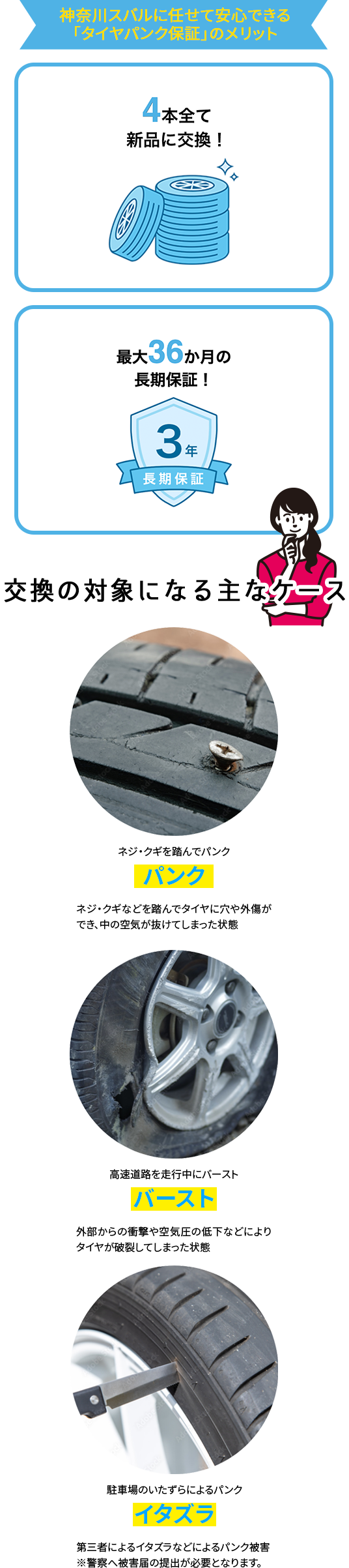 神奈川スバルに任せて安心できる「タイヤパンク保証」のメリット 4本全て新品に交換！ 最大36ヶ月の長期保証！交換の対象になる主なケース パンク・バースト・イタズラ