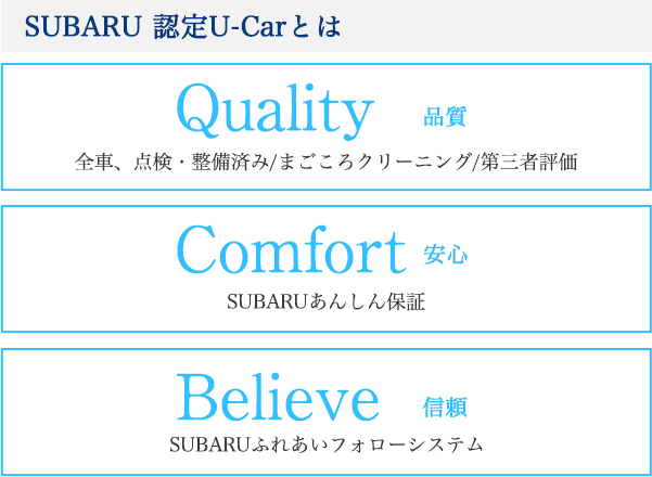 SUBARU 認定U-Carとは Quality 品質 全車、点検・整備済み/まごころクリーニング/第三者評価 Comfort 安心 SUBARUあんしん保証 Believe 信頼 SUBARUふれあいフォローシステム